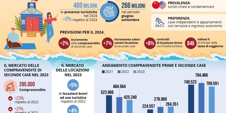 Oltre 65 mln turisti in arrivo in Italia nell’estate 2024