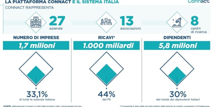 Torna a Bruxelles Connact Annual Meeting: confronto tra 50 imprese e associazioni